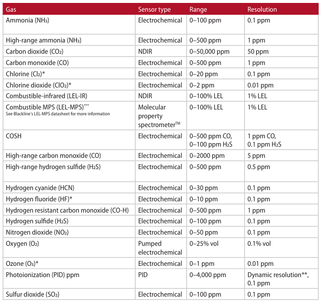 G7 Single Gas Detector Sensors